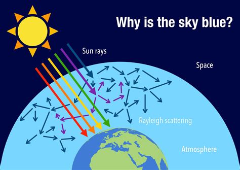 シロカノンフライオーブン: なぜ空は青いのか、そしてそれが私たちの生活にどのように影響するか